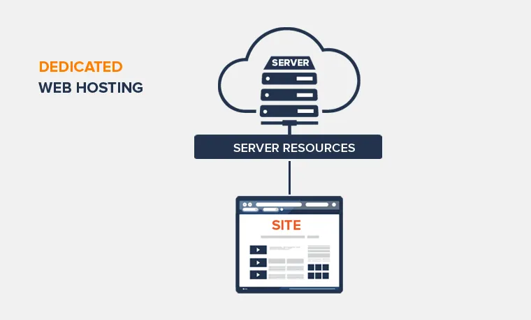 Dedikuotas Serveris Dedicated Svetainiu Talpinimas