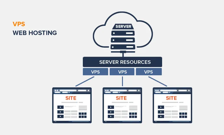 Vps Serveris Privataus Virtualaus Serverio Svetainiu Talpinimas Hostingas
